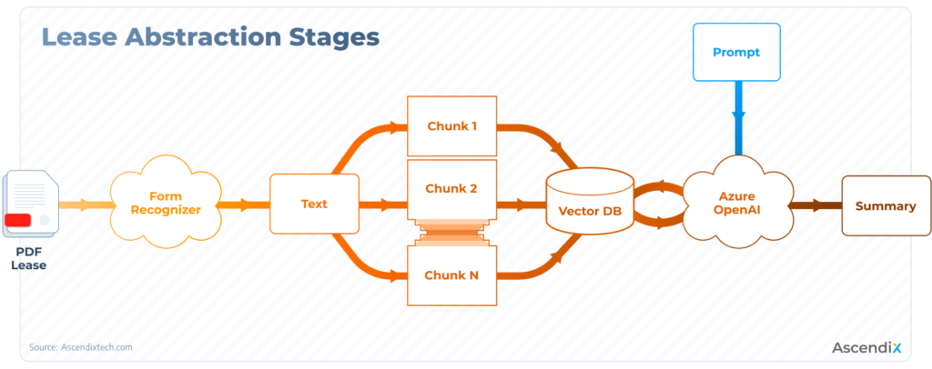 How To Build An AI Lease Abstraction Tool Our Journey Best Practices