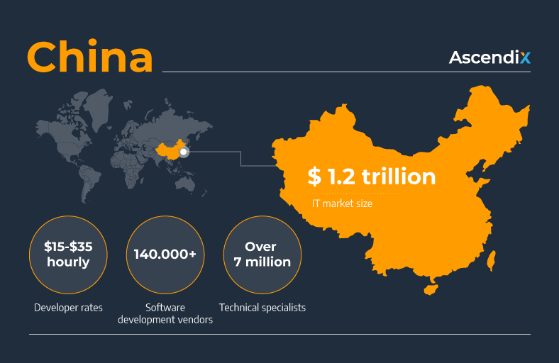 China Software development outsourcing Ascendix