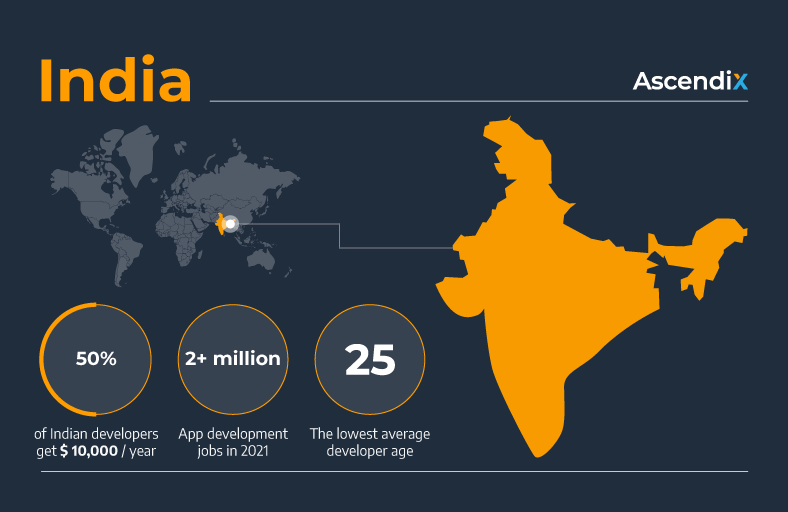 India Software development outsourcing | Ascendix