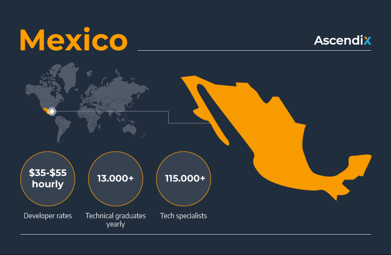 Mexico Software development outsourcing | Ascendix