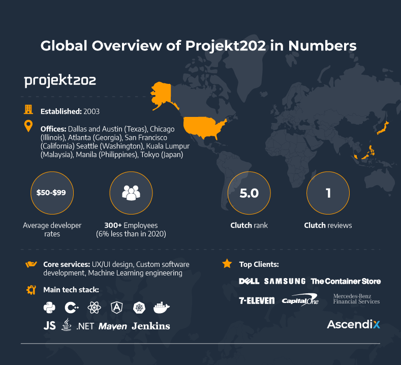 Global Overview of Projekt202 in Numbers | Ascendix