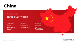 Key facts about software development outsourcing to China