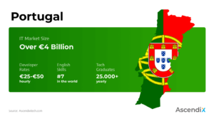 Key facts about Outsourcing Portugal