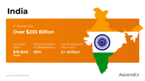 Software development outsourcing to India