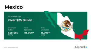 Software development outsourcing to Mexico