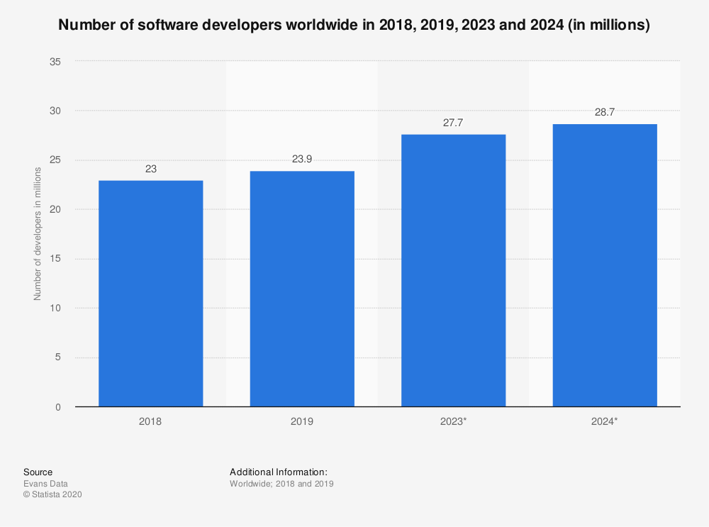 number-software-developers-worldwide-2023-statista