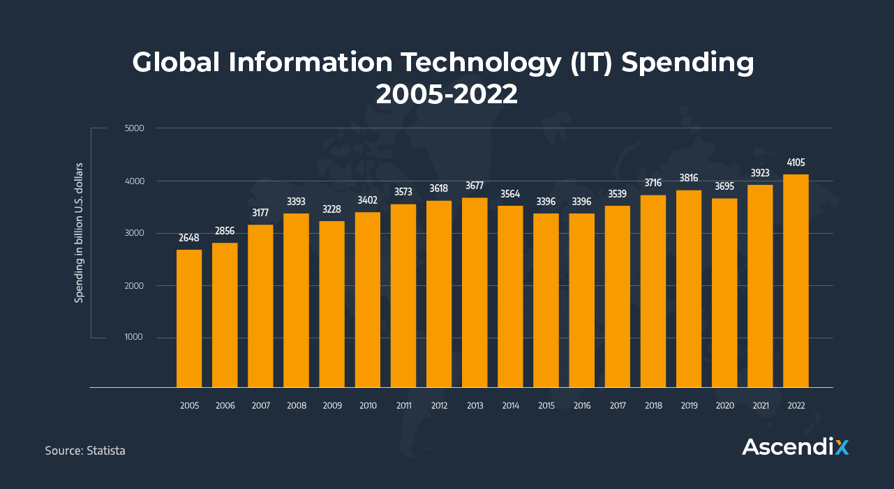 Global Information Technology (IT) Spending 2005-2022 | Ascendix Tech