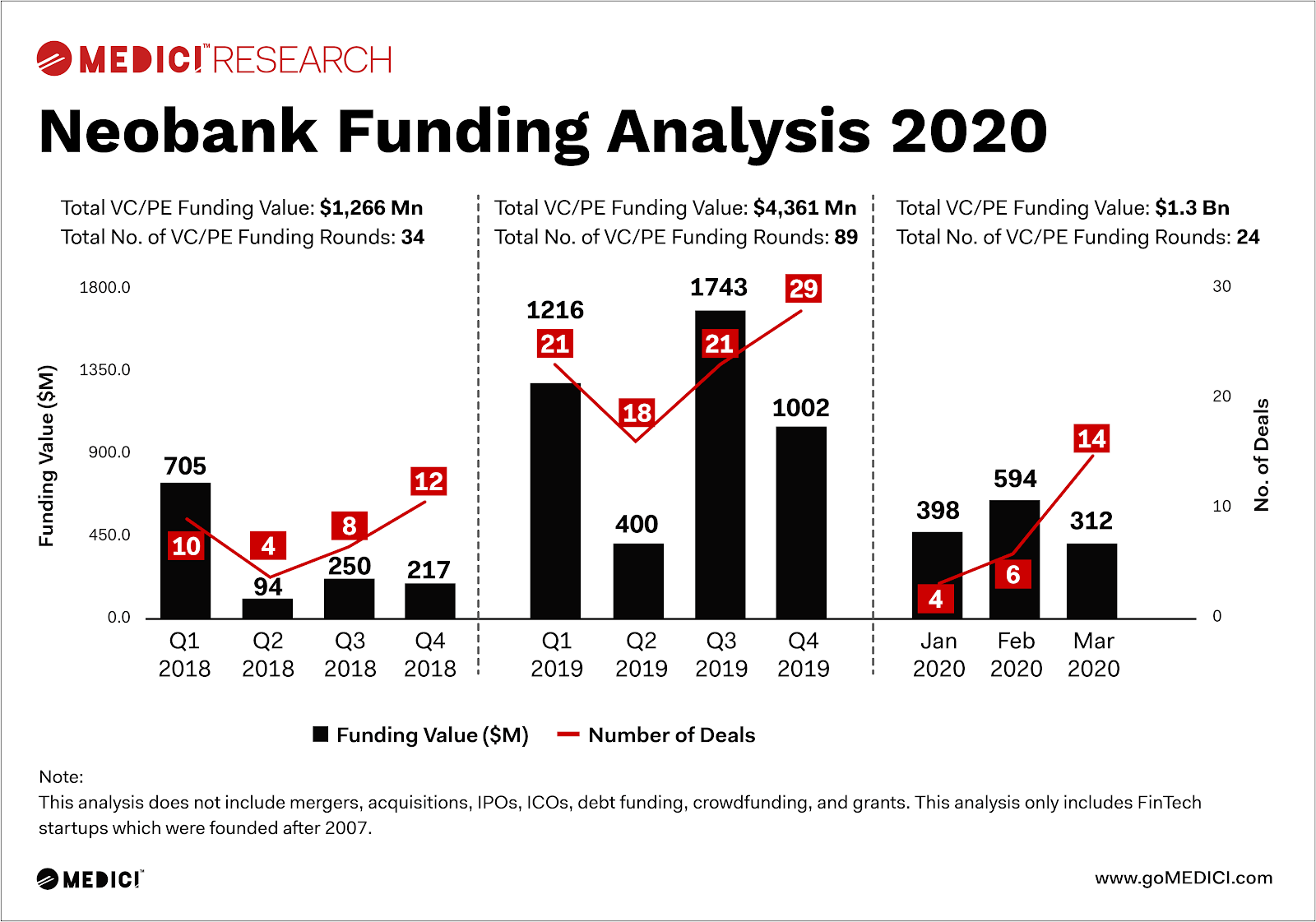 neobank-funding-analysis-gomedici-2020-ascendixtech