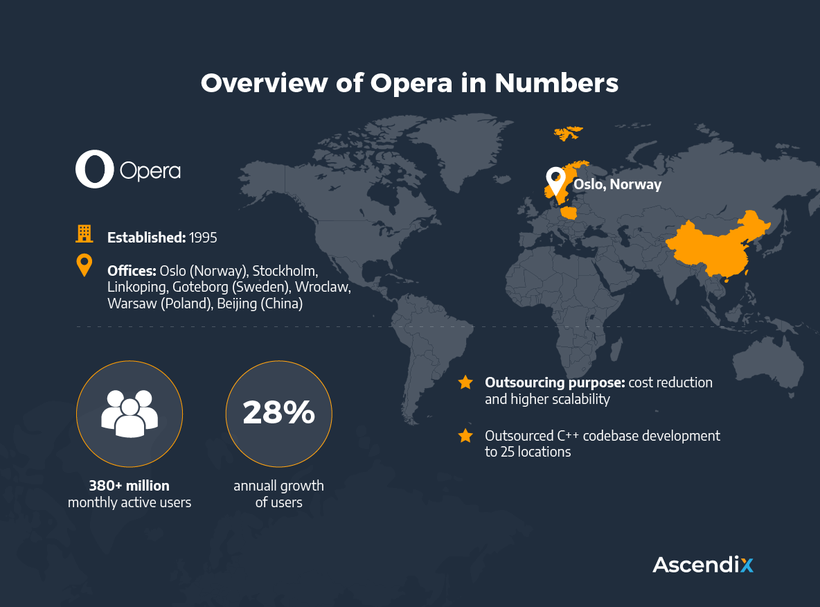 Overview of Opera in Numbers | Ascendix Tech