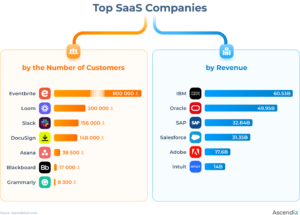 Bar chart showing top SaaS companies by revenue and top saas companies by the number of customers