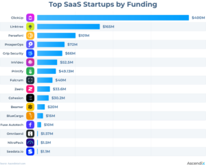 Bar chart showing top saas startups by funding
