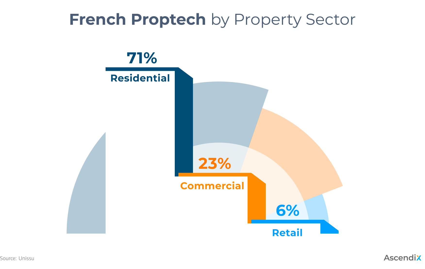 French Proptech Software Market by Property Sector