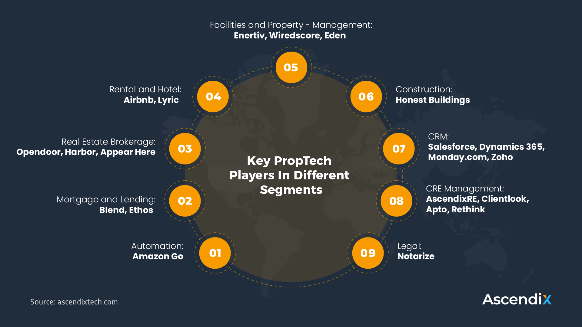 Key PropTech Players In Different Market Segments | Ascendix Tech