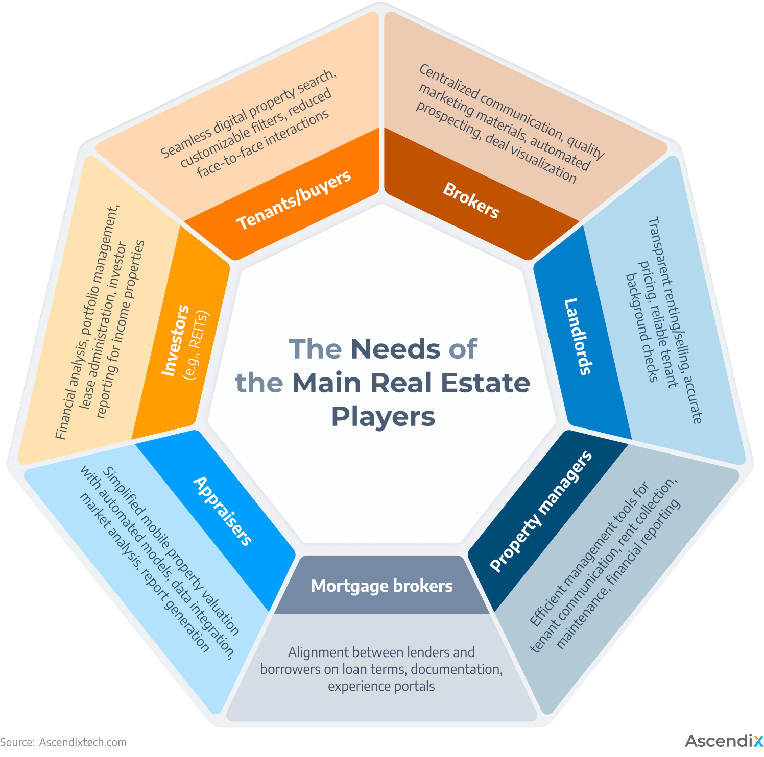 Needs of Real Estate Stakeholders | Proptech Development Ascendix