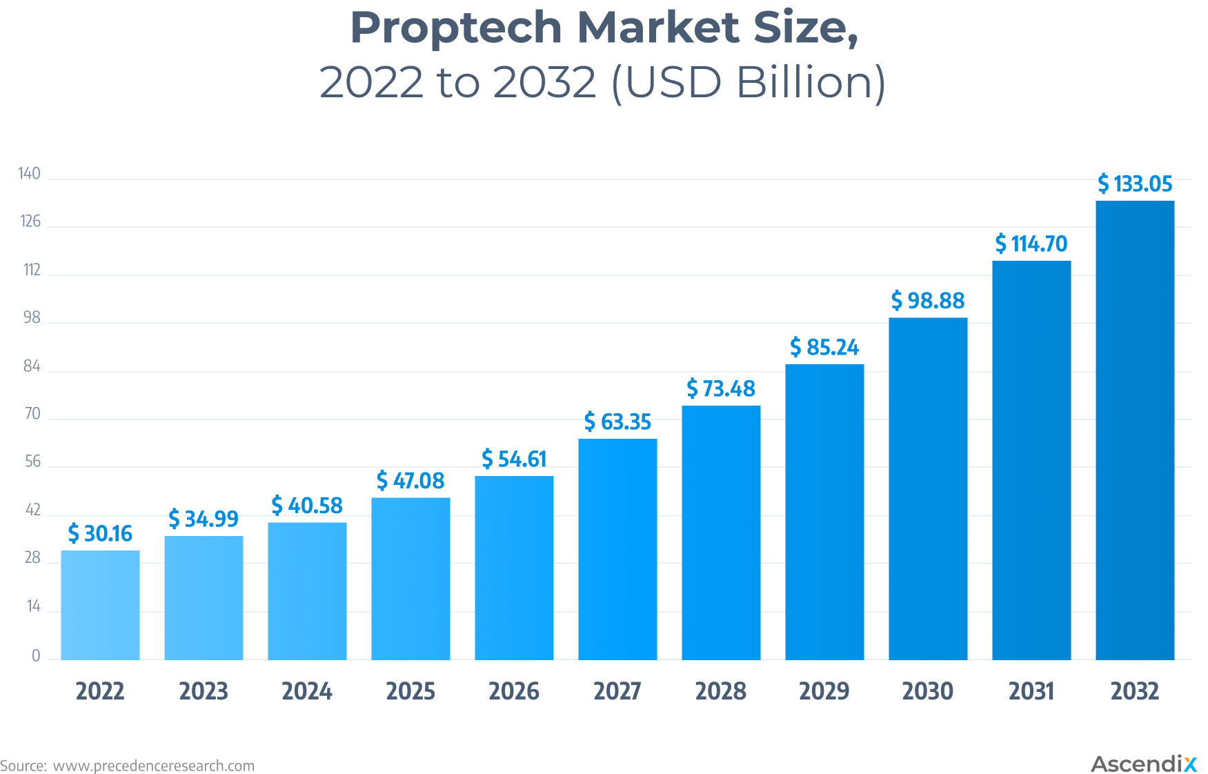 Proptech Market Size