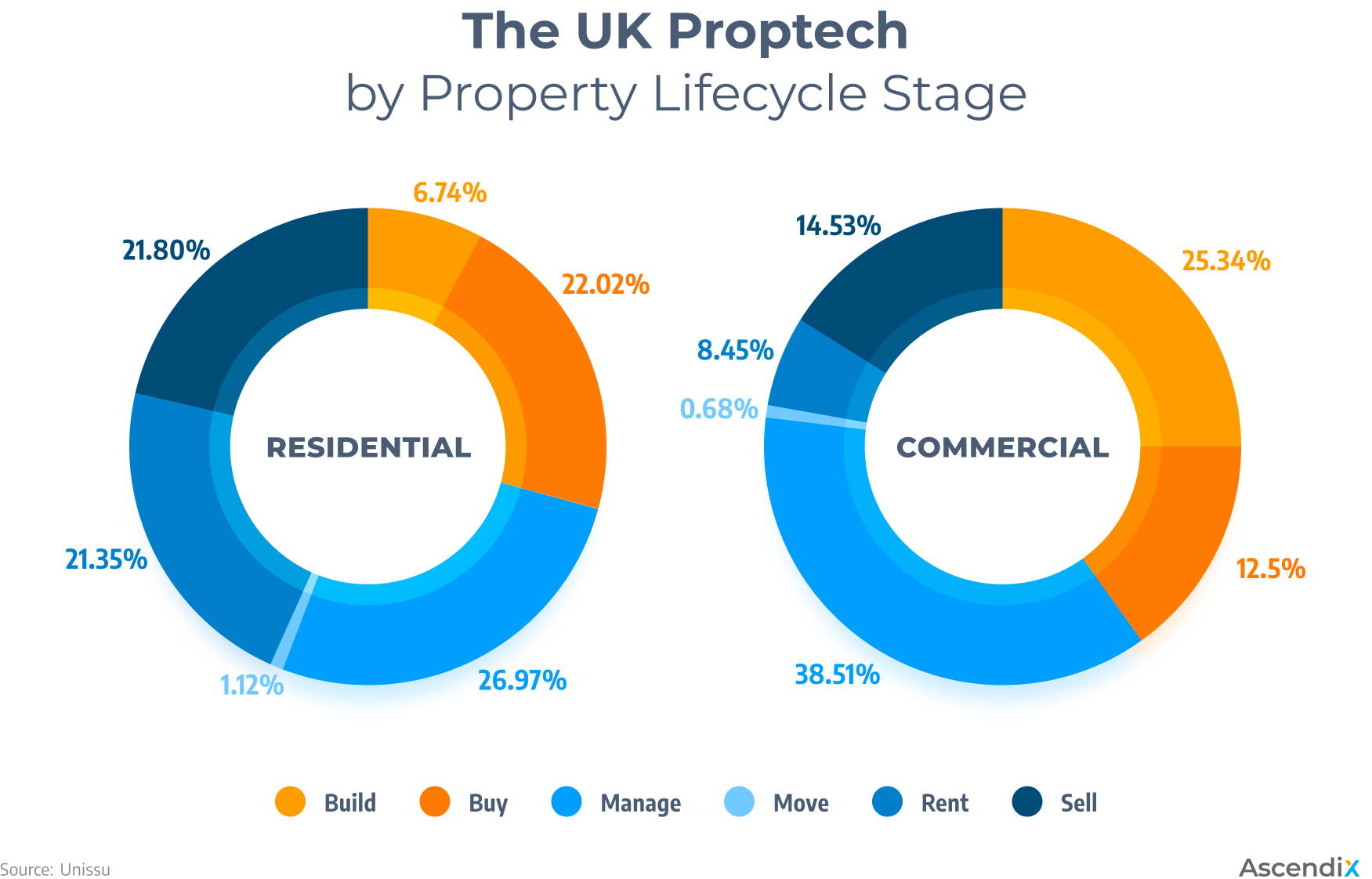 The UK Proptech Software Market by Property Lifecycle Stage