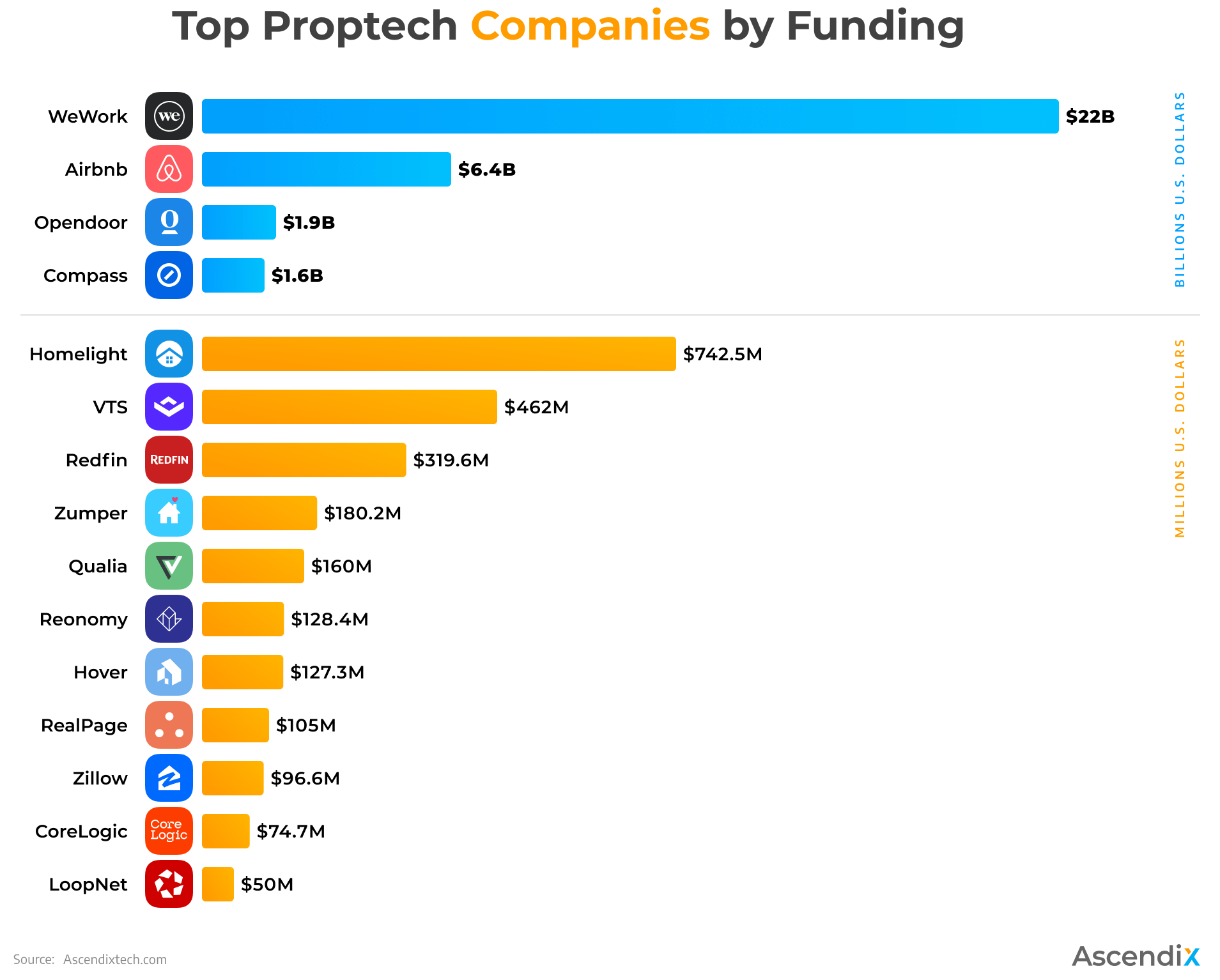 Top Proptech Companies by Funding