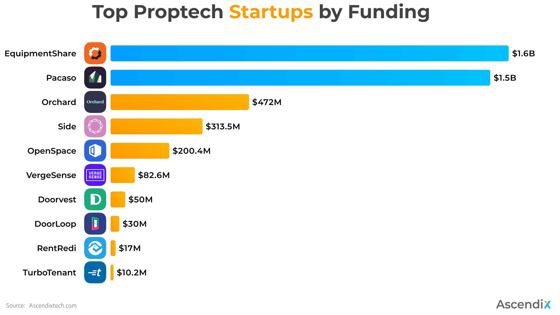 Top Proptech Startups by Funding