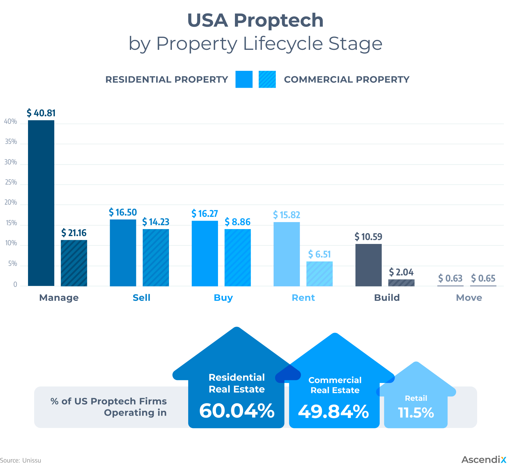 USA Residential Proptech by Property Lifecycle Stage