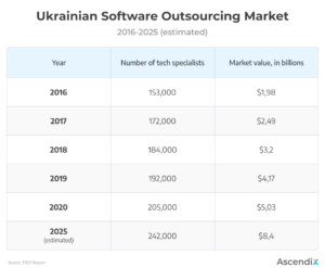 Ukrainian Software Outsourcing Market