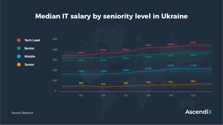 Median IT salary by seniority level in Ukraine