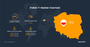 Software Outsourcing to Poland | Ascendix Tech