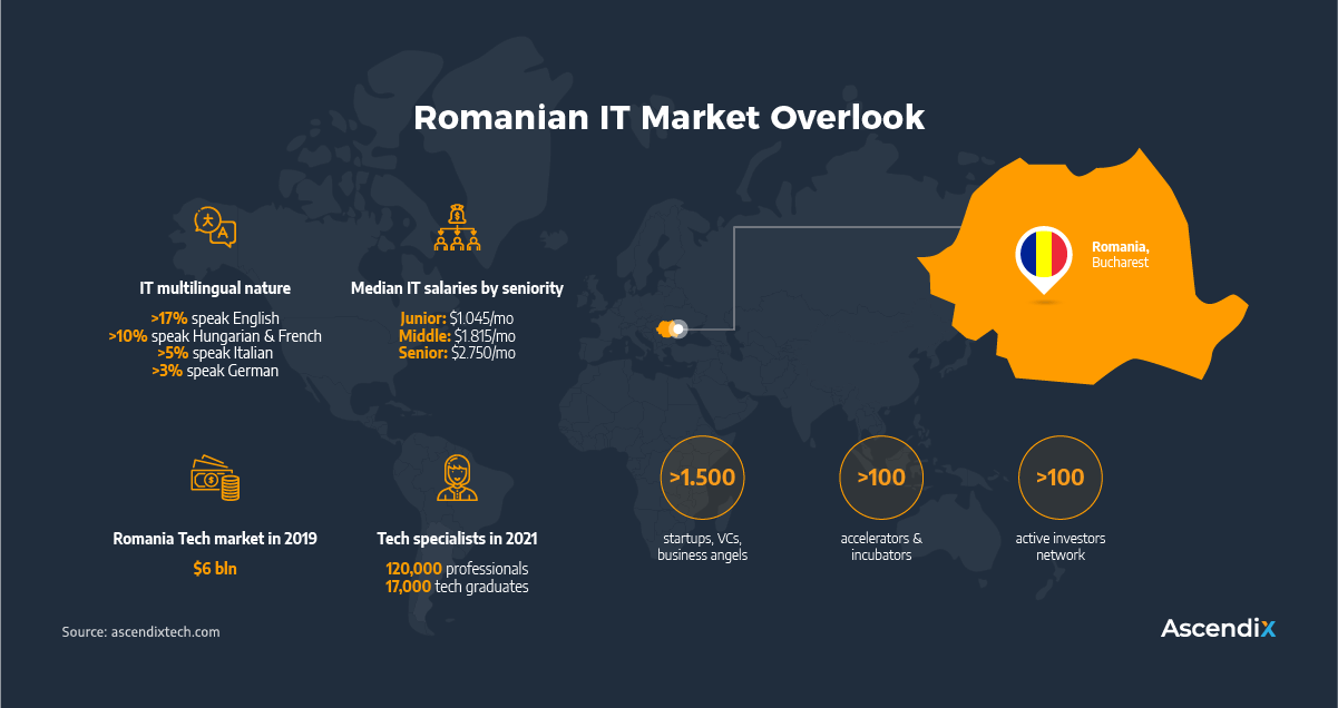 Romanian IT Market Overlook | Ascendix Tech