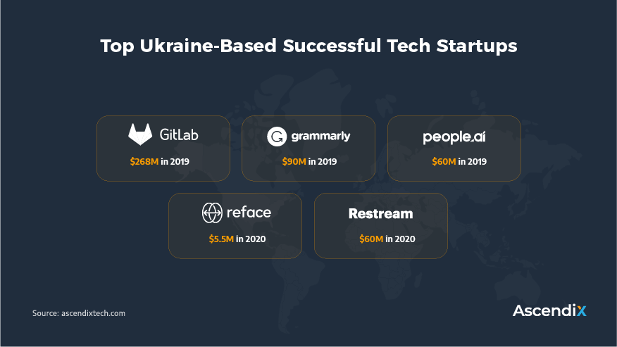 Top Ukraine-Based Successful Tech Startups | Ascendix Tech