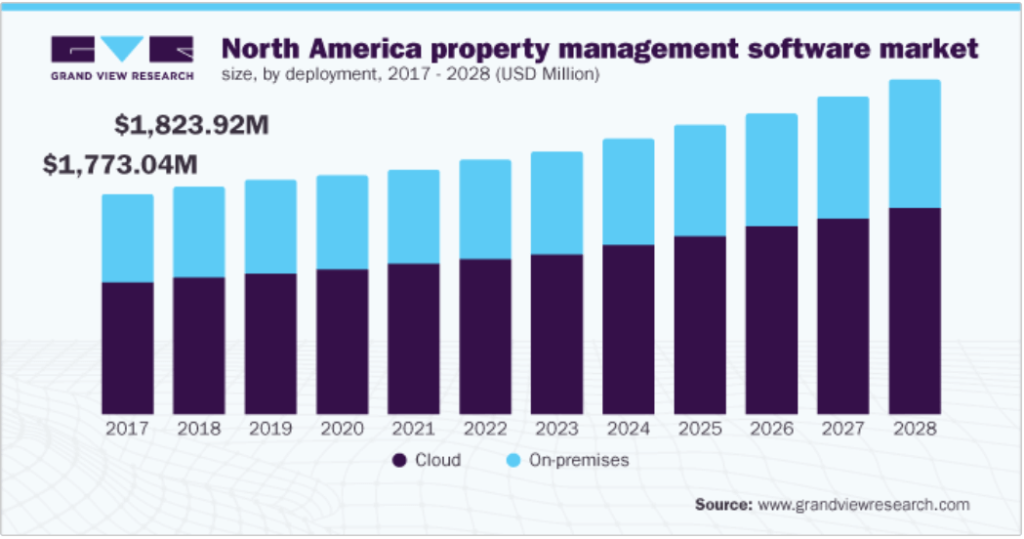 North America property management software market