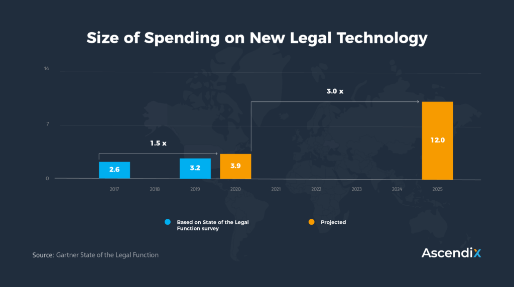 Size of Spending on New Legal Technology