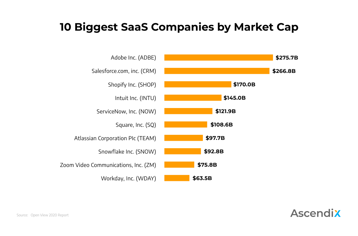 10 Biggest SaaS Companies by Market Cap | Ascendix Tech
