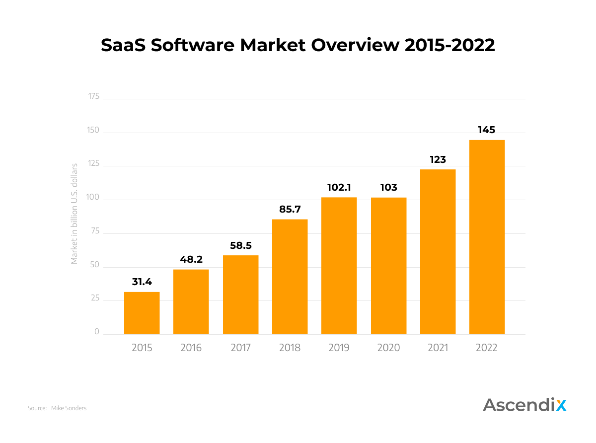 SaaS Software Market Overview 2015-2022 | Ascendix Tech