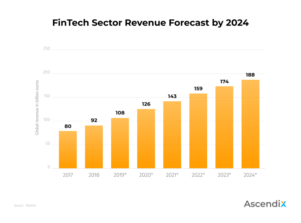 FinTech Sector Revenue Forecast by 2024 AscendixTech