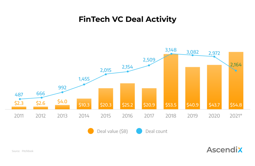 FinTech VC Deal Activity
