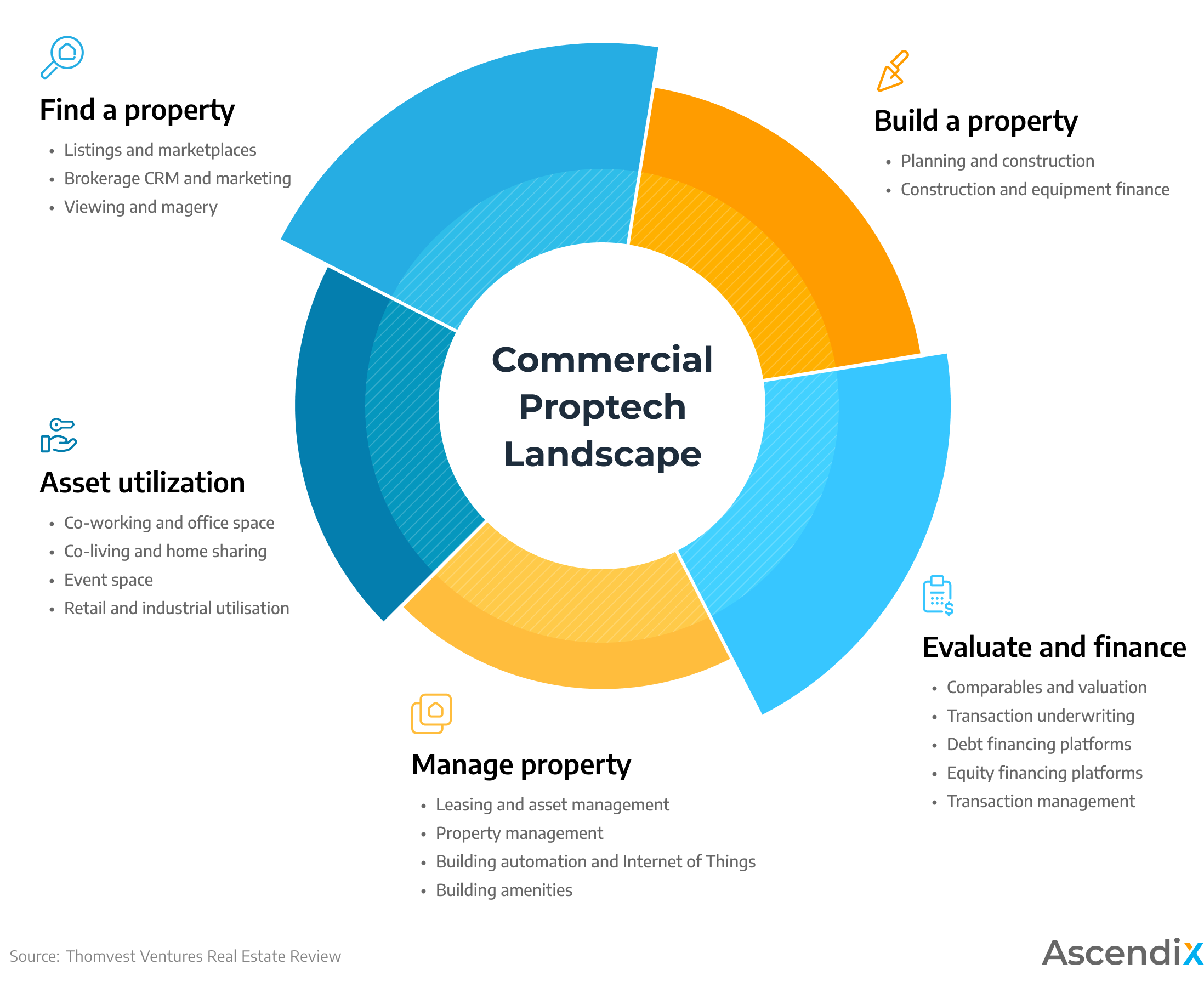 Commercial Proptech Real Estate Landscape