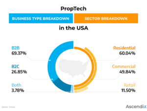 Proptech Companies Overview in the USA