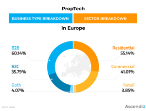 Proptech Companies Overview in Europe