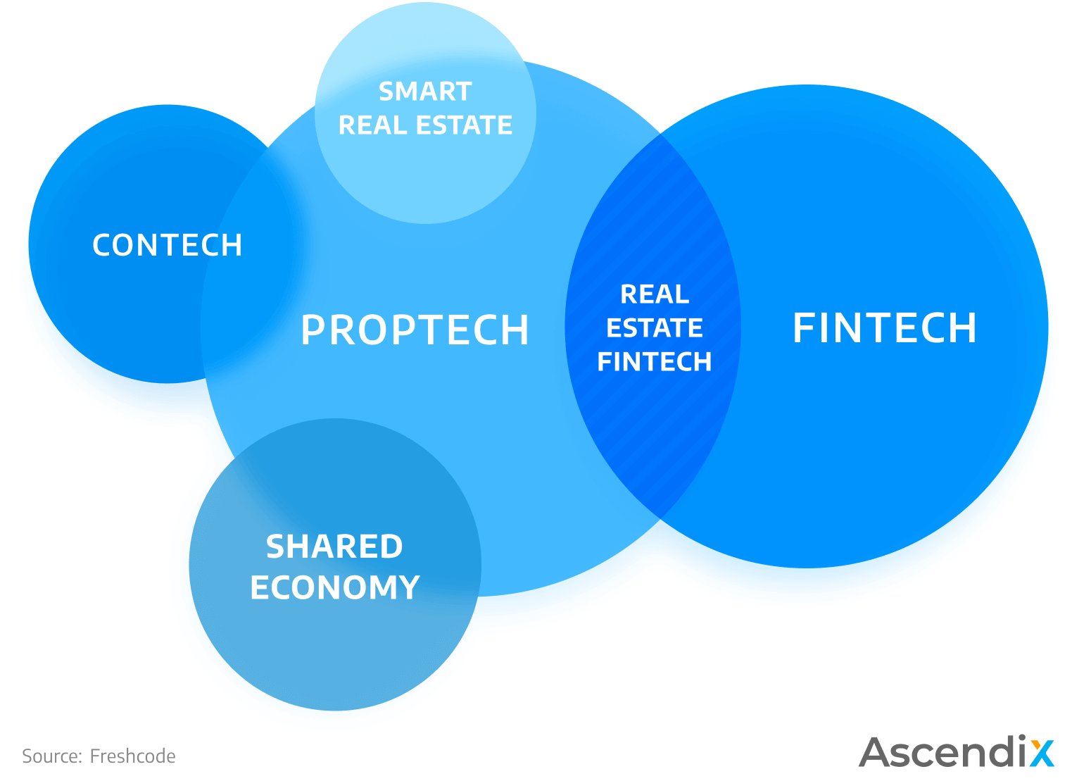 Proptech Definition | Ascendix Tech