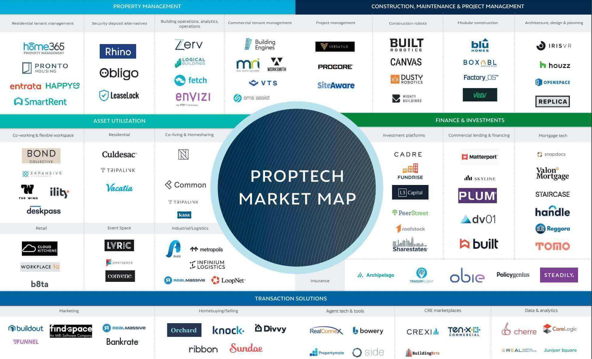 Proptech Market Map