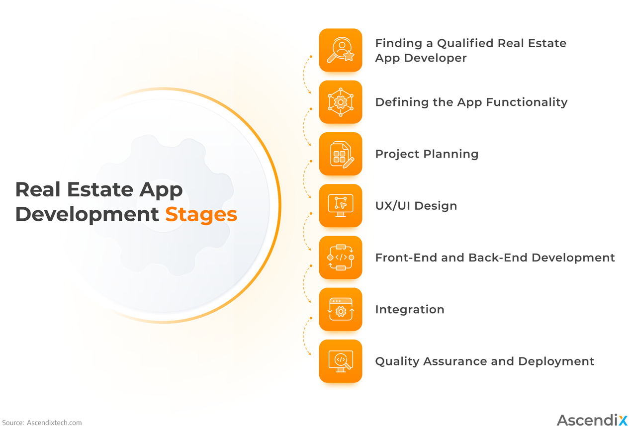 Real Estate App Development Stages