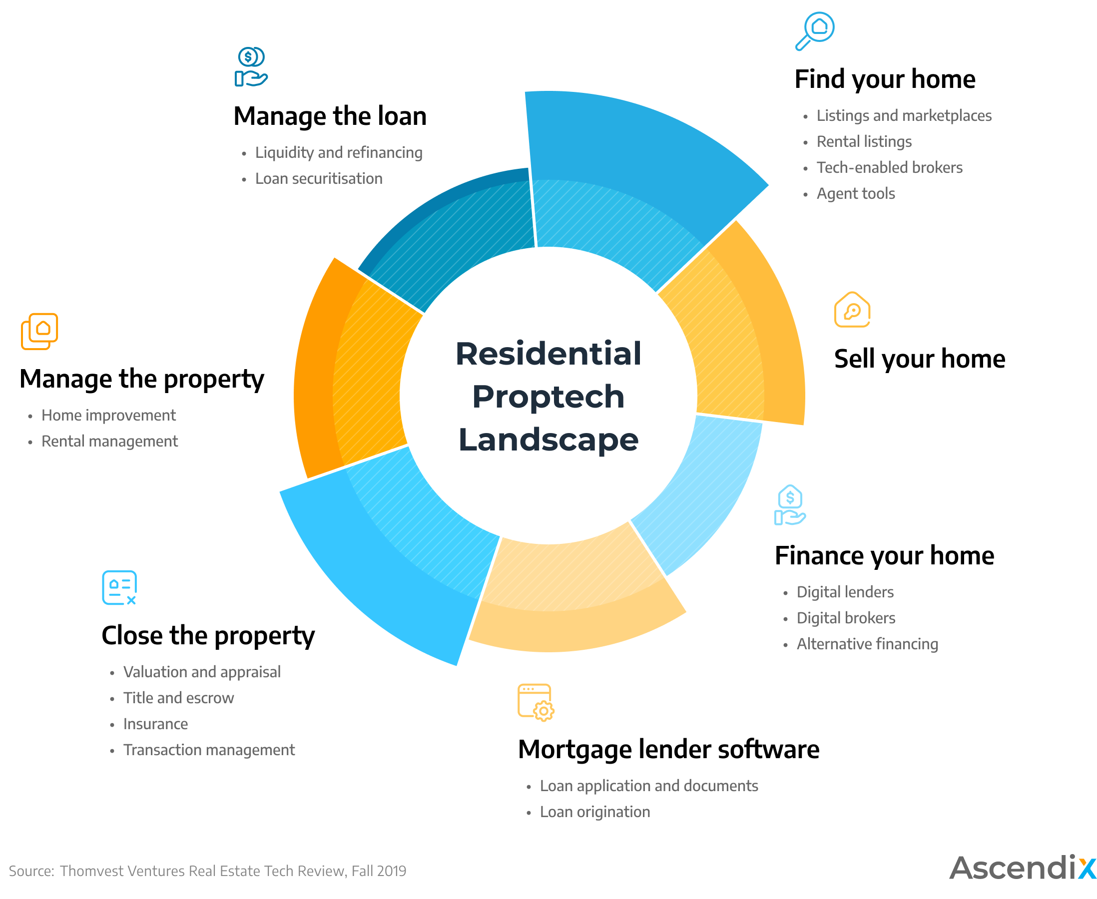 Residential Proptech Real Estate Landscape