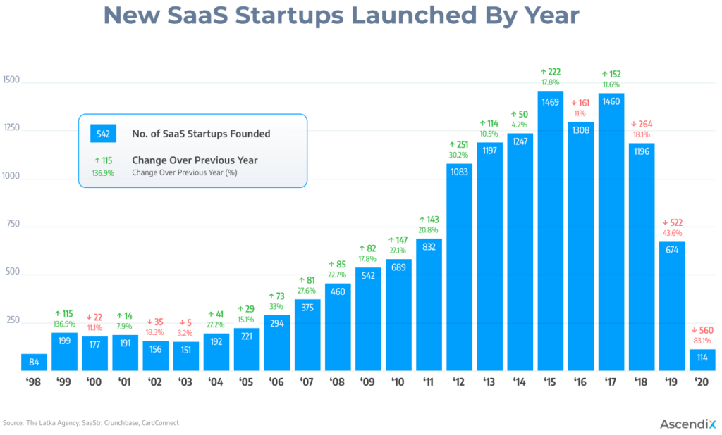 How Many SaaS Companies Are There In the World SaaS Statistics