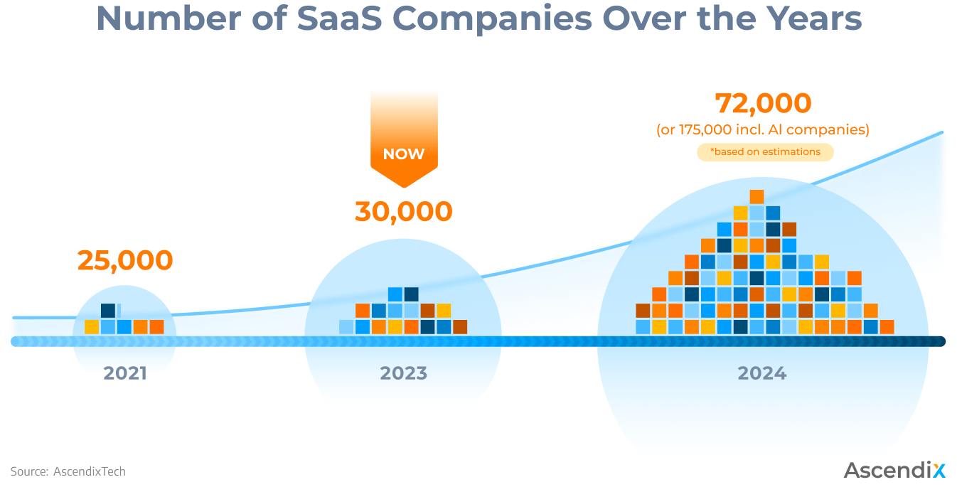 Number of SaaS Companies Over the Years