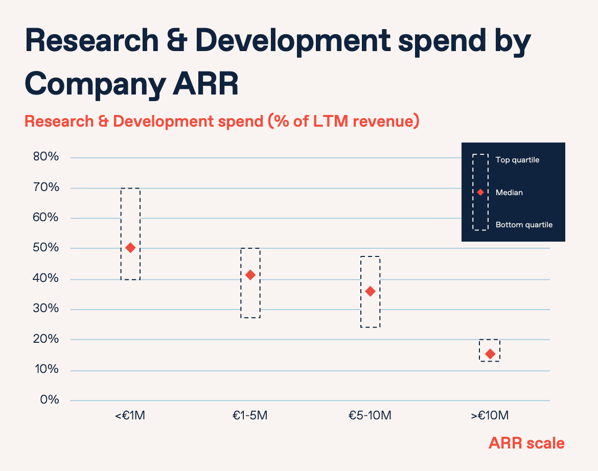 SaaS Budget on Research and Development