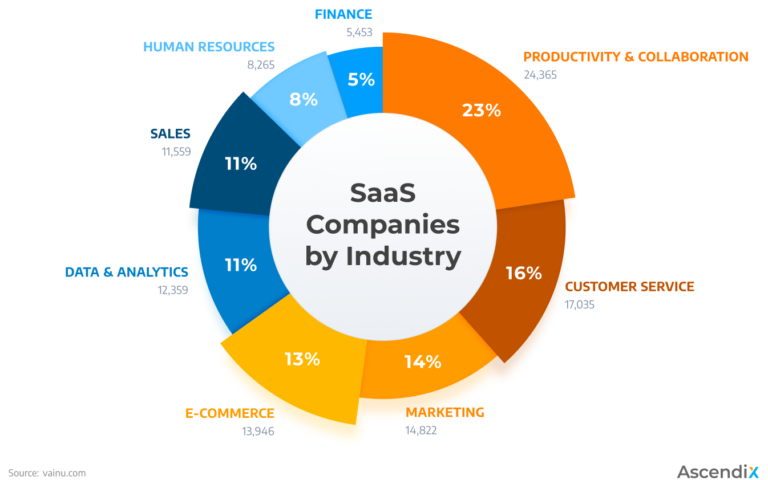 How Many SaaS Companies Are There In the World | SaaS Statistics