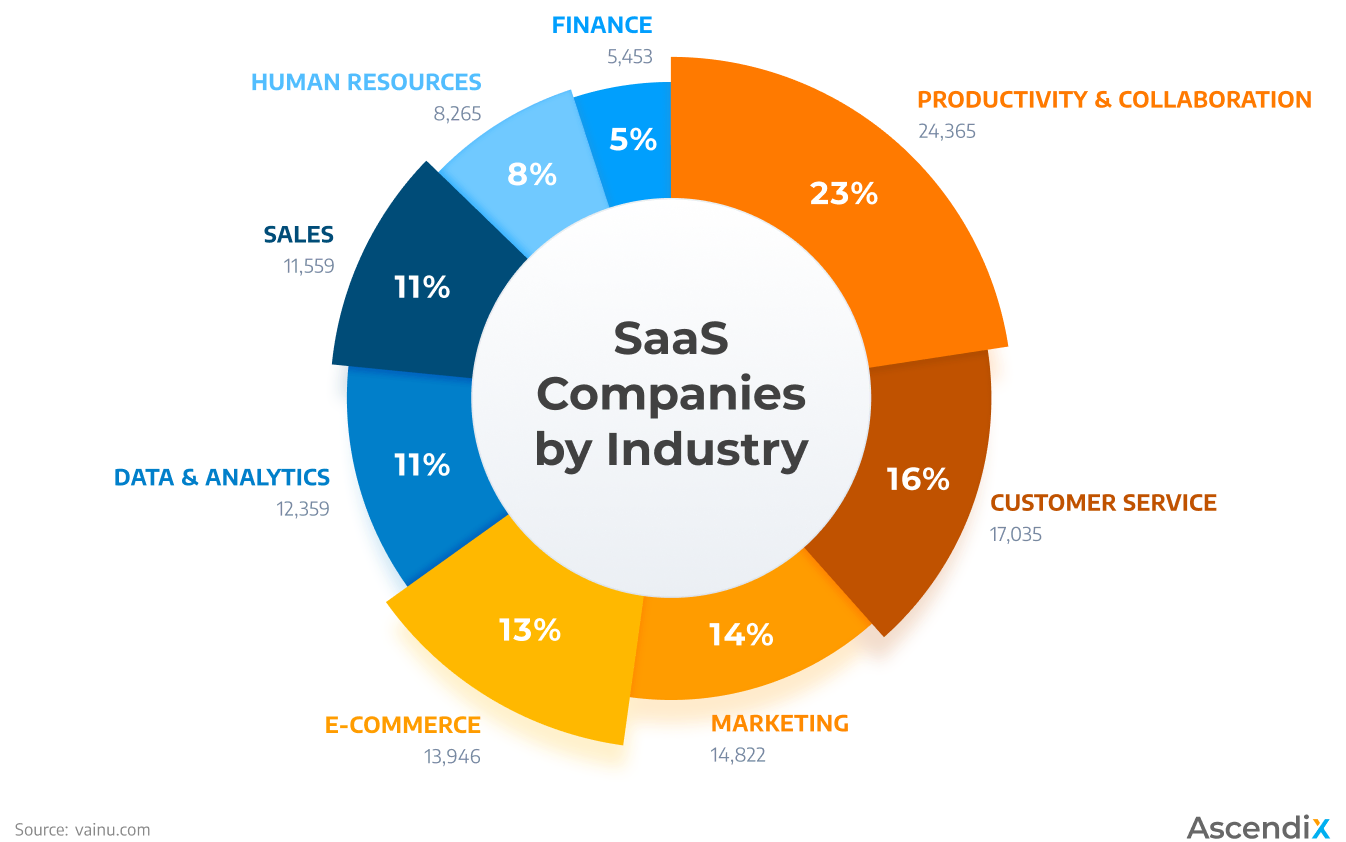 SaaS Companies by Industry 2023