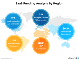 SaaS Funding Amounts by Region