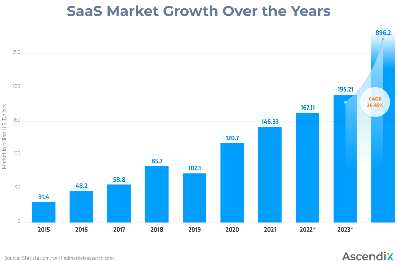 SaaS Market Growth Over the Years