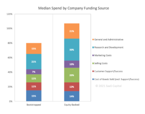 SaaS Budget by Funding Source