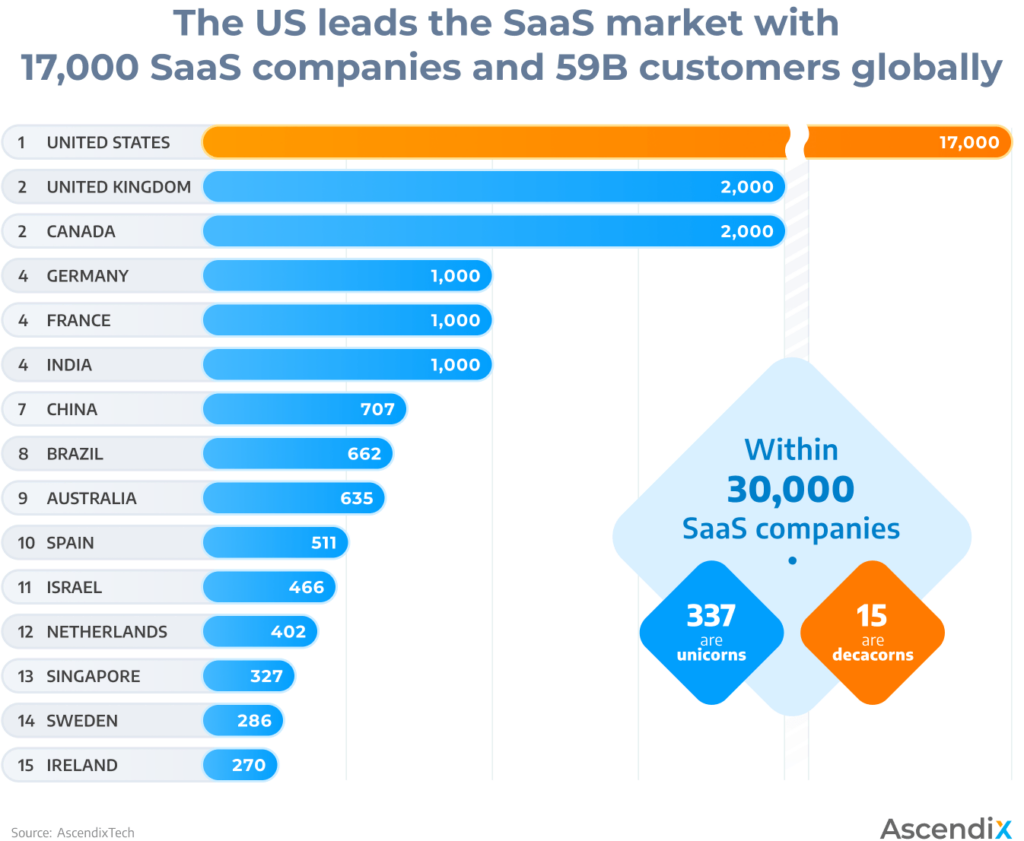 How Many SaaS Companies Are There In The World SaaS Statistics